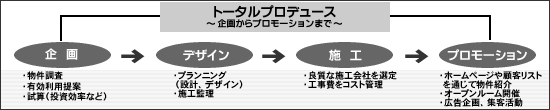 トータルプロデュースとは?